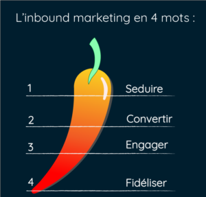 actions pour un bon inbound marketing